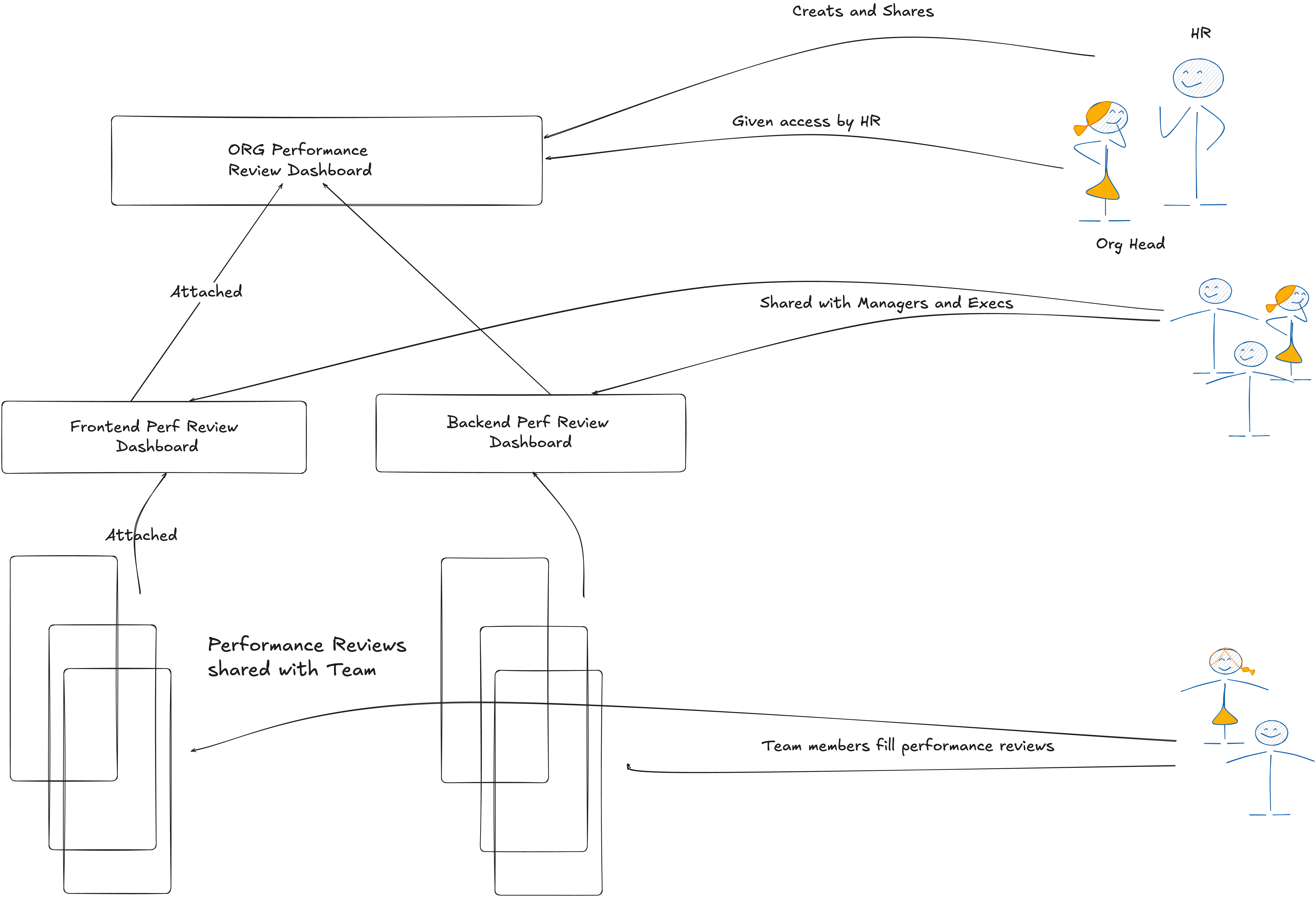 Performance Review Structure